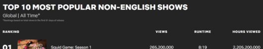 한국 드라마 '오징어 게임' 시즌1의 시청수. 'K팝 데몬 헌터스'의 엄청난 흥행으로 드라마, 영화 부문 역대 시청수 1위 자리를 내줬다.