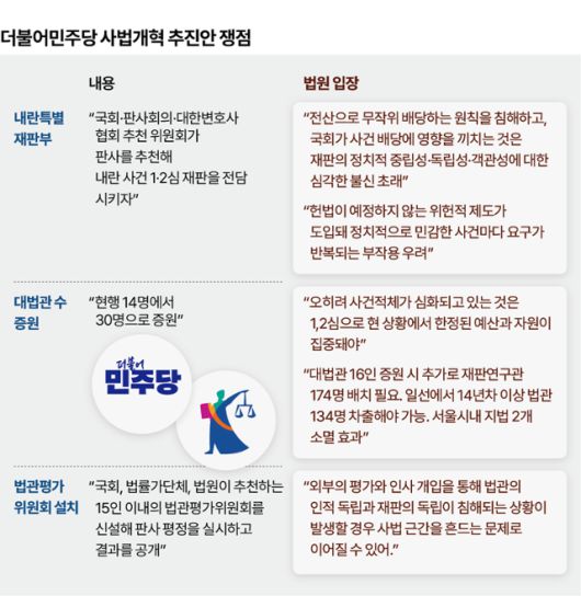 더불어민주당 사법개혁 추진안 관련 쟁점. 그래픽=박종범 기자