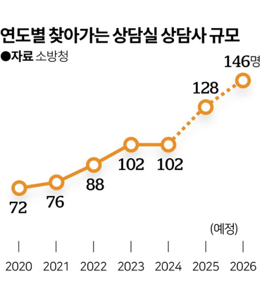 시각물_연도별 찾아가는 상담실 상담사 규모
