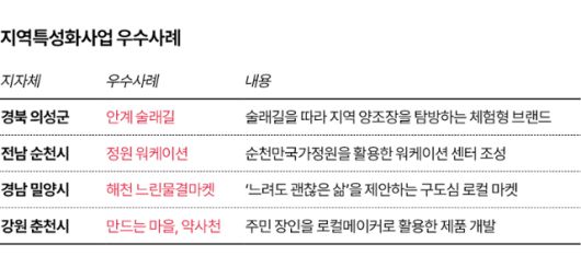 지역특성화사업 우수사례. 그래픽=김대훈