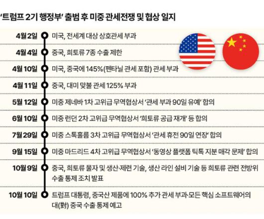 '트럼프 2기 미국 행정부' 출범 후 미중 관세전쟁 및 협상 일지. 그래픽=신동준 기자