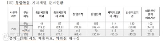 전국 229개 지방자치단체의 '통합 돌봄 서비스' 준비 현황. 김남희 의원실