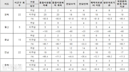 229개 지방자치단체 중 통합 돌봄 서비스 준비율이 가장 떨어지는 지자체 5곳. 김남희 더불어민주당 의원실