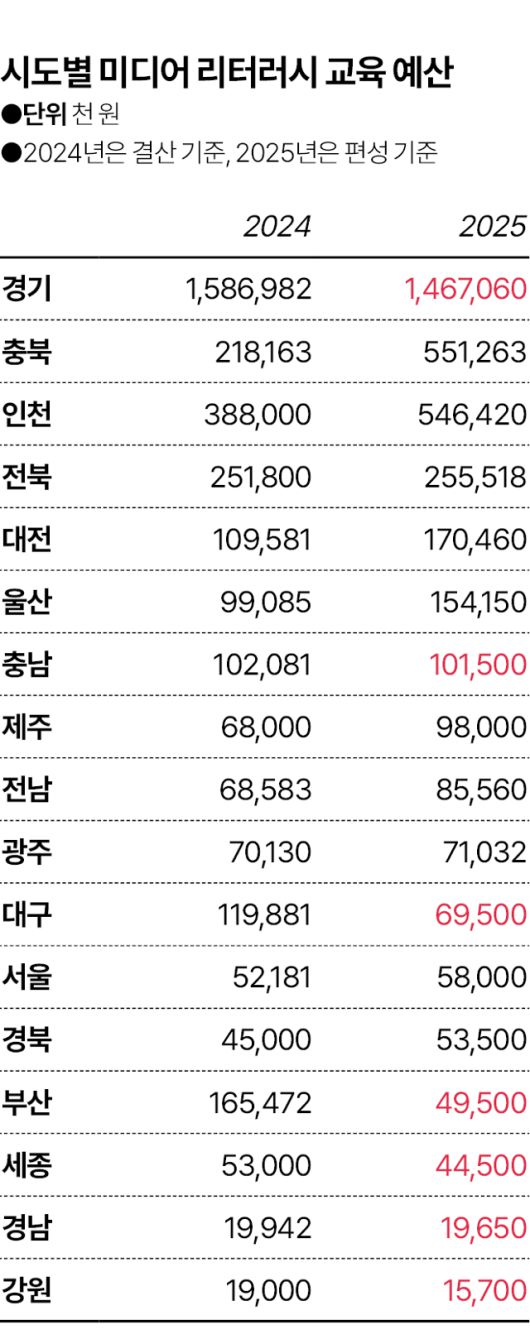 전국 광역지자체별 미디어 리터러시 교육 예산. 붉은 글씨는 전년 대비 줄어든 지역. 그래픽=김대훈 기자