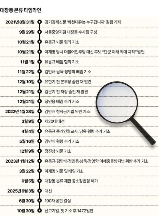 대장동 비리 의혹 사건 타임라인