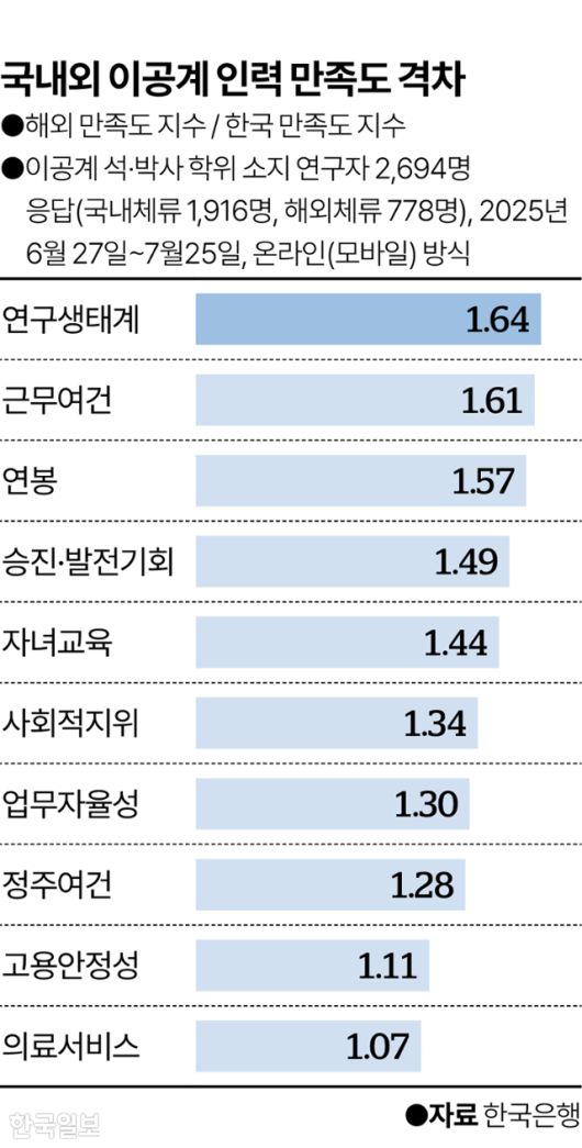 숫자가 1보다 크면 클수록 국내 체류 연구자의 만족도가 해외에서 일하는 연구자의 만족도보다 더 떨어진다는 것을 뜻한다. 그래픽=이지원 기자