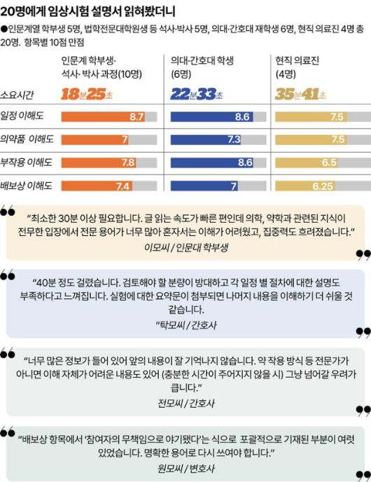 한국일보는 임상시험 실시기관(병원 등)에서 확보한 임상시험 설명서를 의학 용어 등이 익숙한 의료진을 비롯한 20명에게 제공한 뒤 읽어보기를 청했다. 이들은 설명서 내용이 너무 어렵고 분량 또한 많아 이해하기가 까다롭다고 입을 모았다. 임상시험 참여자가 보다 쉽게 이해할 수 있도록 하는 장치 또는 제도 개선이 필요하다는 뜻이다. 그래픽=강준구 기자