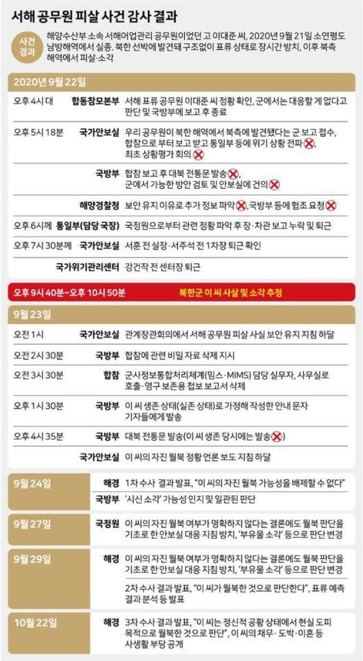 2023년 12월 감사원이 발표한 서해 공무원 피살사건 사건 개요. 그래픽=강준구 기자
