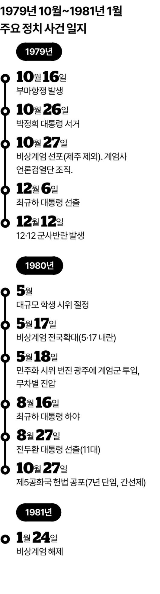 1979년 10월~1981년 1월 주요 정치 사건 . 그래픽=송정근 기자