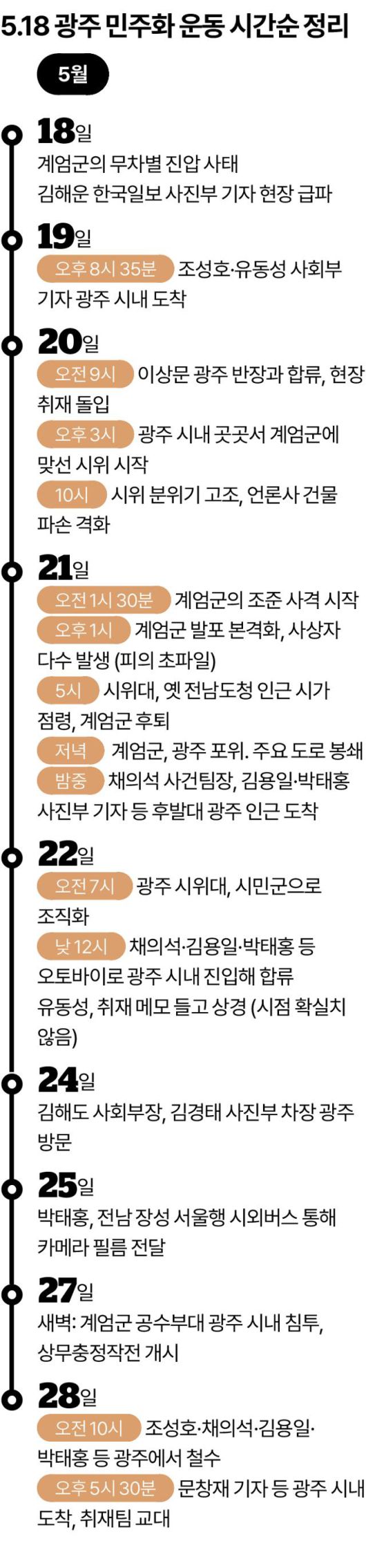 시각물_5.18 광주 민주화 운동 시간순 정리. 그래픽