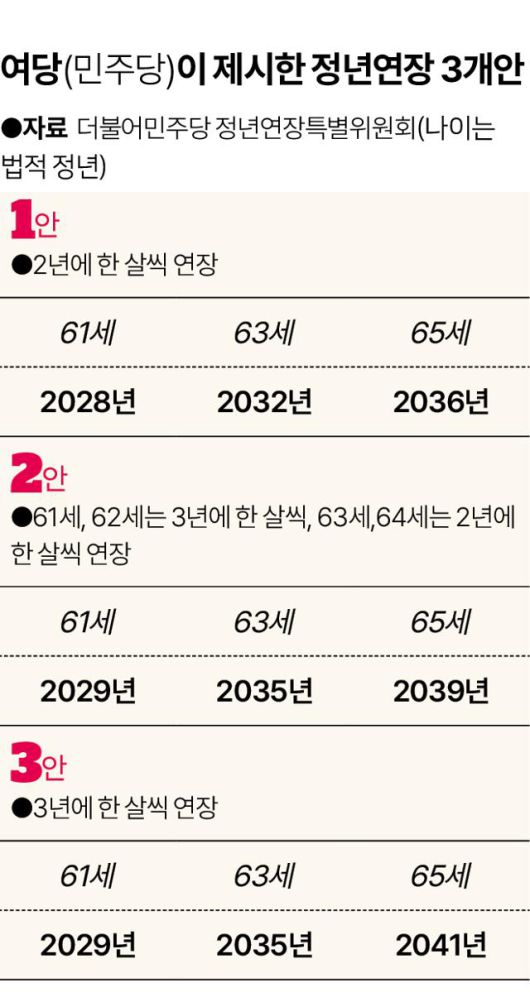 여당(민주당)이 제시한 정년연장 3개안. 그래픽=송정근 기자