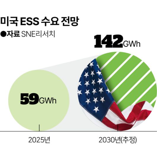 미국 ESS 수요 전망. 그래픽=이지원 기자