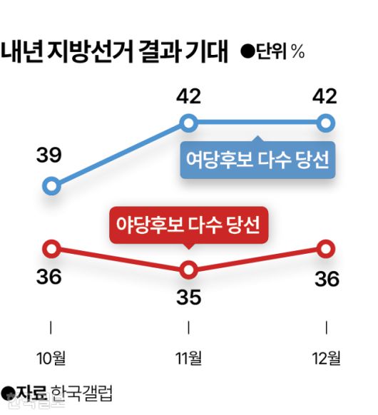 내년 지방선거 결과 기대