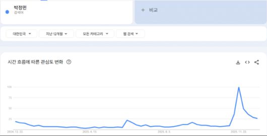 박정민 구글 검색량 변화 추이. 지난 11월 23일쯤 폭증했고 그 이후에도 예년보다 높은 관심도를 보이고 있다. 11월 19일 청룡영화상 공연 이후 변화다.