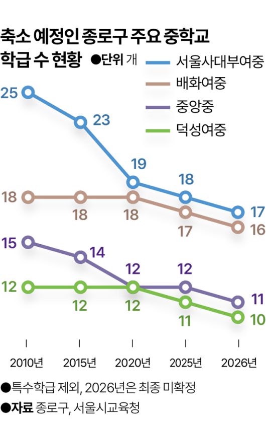 학급 수 축소 예정인 종로구 중학교의 전체 학급 수. 그래픽=박종범 기자
