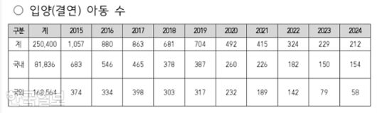 연간 국내외입양 인원(2024년 12월 기준). 김예지 국민의힘 의원실