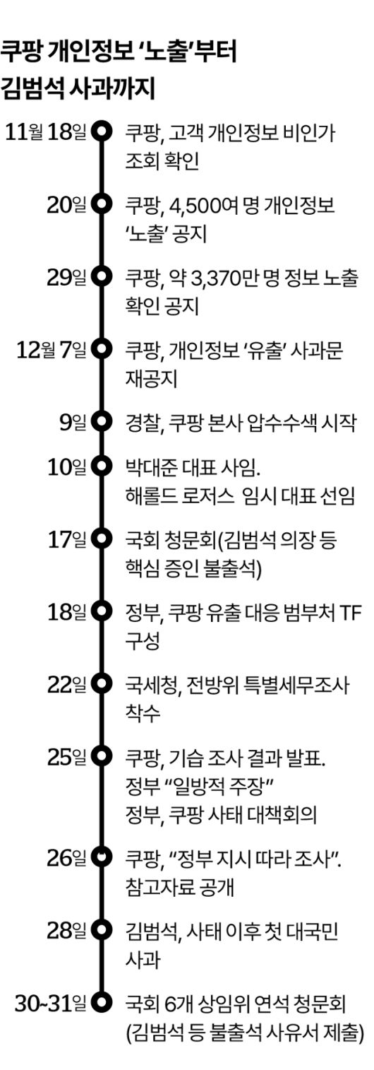쿠팡 개인정보 '노출'부터 김범석 사과까지. 그래픽=박종범 기자