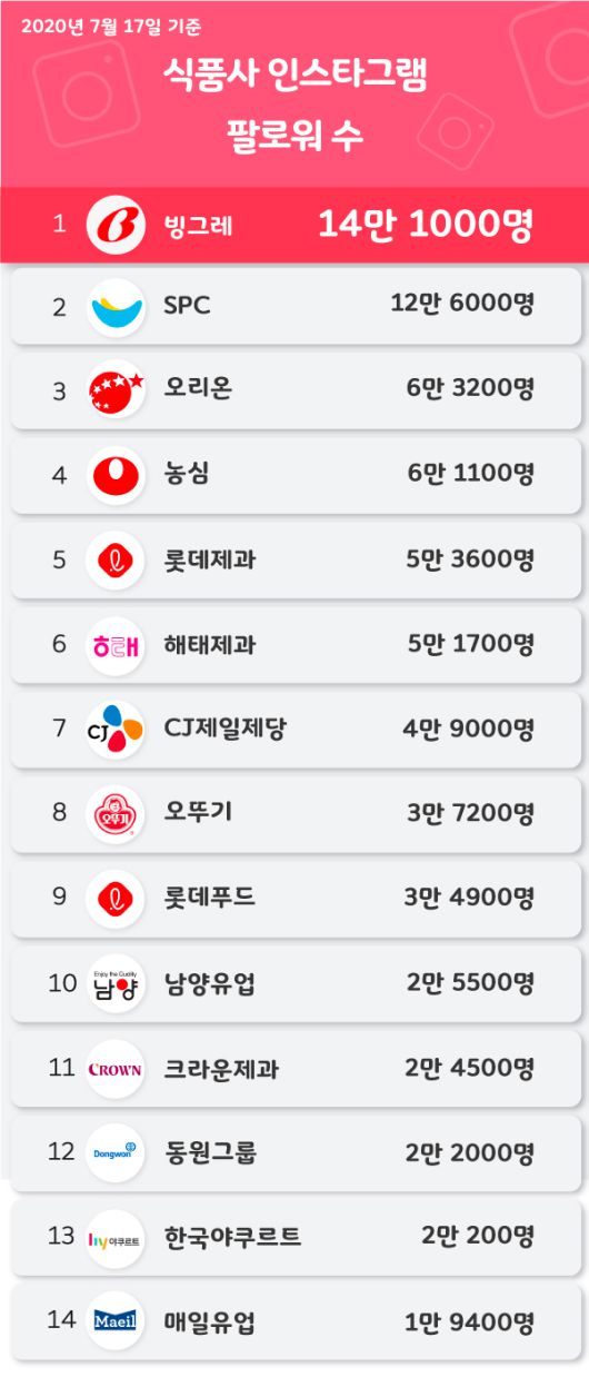 빙그레 인스타그램 계정은 식품업계 다른 유튜브 계정들과 비교했을 때 팔로어 수에서 단연 압도적인 모습을 보이고 있다. [자료=인스타그램]