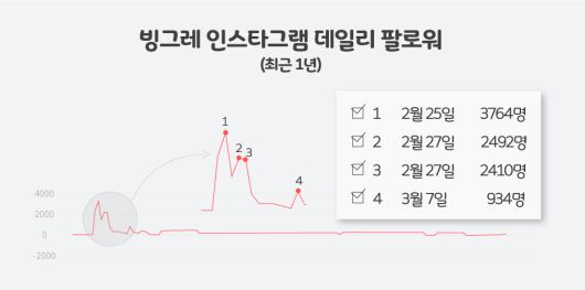 빙그레 공식 인스타그램의 팔로어 숫자는 빙그레우스가 등장하고 약 2주 새 폭발적으로 증가했다. 팔로어 숫자 증가가 가장 많았던 지난 2월 25일은 빙그레우스 관련 게시물이 처음으로 올라온 시점이다. [자료=인플루언서]