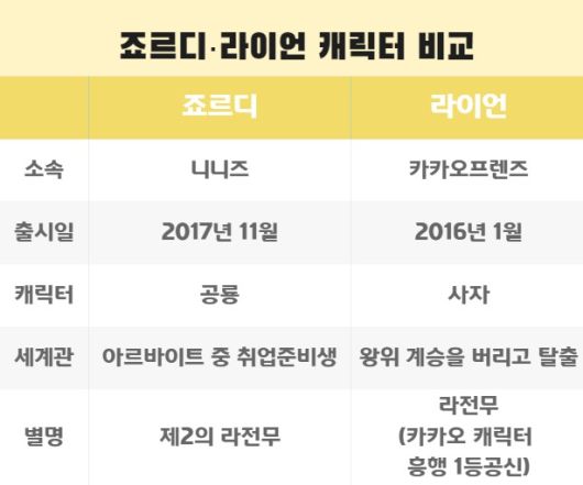 죠르디는 카카오가 2017년 11월 출시한 8가지 신규 캐릭터 시리즈 ‘니니즈’의 캐릭터 중 하나다. 니니즈는 카카오의 대표 얼굴 ‘라이언’이 속한 ‘카카오프렌즈’ 이후 5년 만에 선보인 신규 캐릭터 라인업이다. 토끼, 펭귄, 하마, 랫서팬더, 공룡 등 동물들이 캐릭터화 됐다.