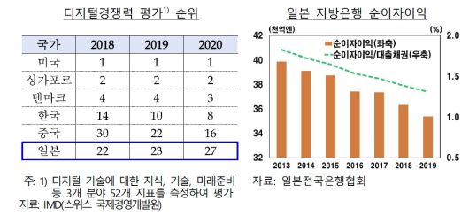 이어 한은은 “스가 총리는 디지털청 출범, 통신료 인하 등 단기적 추진이 가능한 과제에 집중할 것으로 예상된다”며 “중장기적 관점에서 일관된 정책추진이 필요한 기업구조조정 과제는 중의원(2021년 10월 이전) 및 자민당 총재(2021년 9월) 선거 이후로 이연될 가능성이 있다”고 전했다.