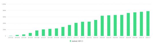 한 https 우회 접속앱 월간활성화이용자 현황(2019년 2월~2020년 11월/안드로이드 기준)[모바일인덱스 캡처]