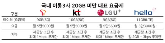 일본 통신사가 3만원대로 제공하는 20GB만큼을 이용하려면 한국서는 얼마의 비용을 치러야할까. 현재 국내 이통3사 모두 9~10GB를 기준으로 잡고 그 이상은 제공량을 크게 높여 100GB 이상 혹은 무제한으로 제공한다. 20GB 이상을 제공하는 요금제 중 가장 저렴한 상품을 5G를 기준으로 살펴보면, SK텔레콤 월 7만5000원(200GB), KT 월 8만원(무제한), LG유플러스 7만5000원(150GB)이다. 데이터 제공량 20GB에 못 미치는 요금제 중에는 이통3사 모두 5만5000원에 9~10GB를 제공하고 있다. 가격은 2만원가량 비싸지만, 제공받는 데이터는 절반 이하다.
