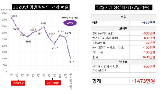 2020년 한 해 동안 김윤정씨의 가게 매출은 거리두기 단계가 올라갈 때마다 요동쳤다. 왼쪽은 한 해 매출 추이, 오른쪽은 12월 (22일 기준) 가게 매출 정산표. [자료제공=김윤정씨] [디자인=김빛나 기자]