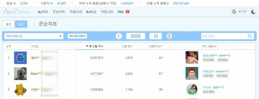 24일 기준 이달 가장 많은 별풍선을 선물한 ‘큰손’ 시청자 랭킹. 24일까지 닉네임 ‘예비**’가 약 5억원이 넘는 별풍선을 선물, 랭킹 1위를 유지하고 있다. 랭킹 2, 3위와 비교가 안되는 규모다. [풍투데이 캡처]