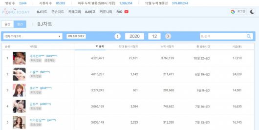 이달 가장 많은 별풍선을 받은 아프리카TV BJ 순위. 1위인 BJ세야는 4억5000만원 상당의 별풍선을 받았다. 사진 우측 상단의 누적 별풍선 통계에 따르면 이번달 선물된 별풍선 규모는 410억원이 넘는다. [풍투데이 캡처]