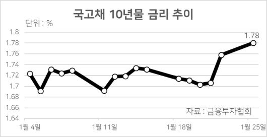이미 상승세인데, 정부와 여당이 나랏 돈으로 자영업자 영업손실 보상에 나서기로 가속페달을 밟은 모양새가 됐다. 코로나19로 영업금지·조치로 손실을 본 자영업자들에게 피해를 보상하려면 총 100조원이 필요하다. 정부가 이 돈을 마련하려면 국채를 발행할 수 밖에 없다. 한국은행이 돈을 찍어 이를 인수해 금리부담을 줄인다고 해도 통화량 증가에 따른 금리상승까지 막기는 어렵다.
