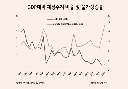 이미 국채 발행 확대에 따른 수급 부담 등이 작용, 10년물 금리가 코로나19 이전 수준을 회복한 상태다. 한은은 작년에도 1~4차 추가경정예산에 따라 발행된 국채(43조원)의 26% 규모인 11조원을 매입한 바 있다.