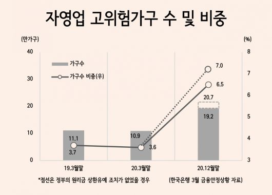 ▶‘고위험’ 자영업자 아홉달새 76% 증가=지원 조치 회수는 자영업자들에게도 직격탄이 될 수 있다. 지난해 자영업자의 DSR(소득대비 원리금상환액 비율)은 작년말 38.3%로 정부의 원리금 상환유예에도 1.2%포인트 상승했다. 정책효과 제외시 5.7%포인트 늘어 42.8%로 높아지는 것으로 나왔다. 자영업자의 LTI(소득대비 부채비율)은 238.7%까지 뛰어올랐으며 자산 대비 부채 비율 역시 31.4%로 작년 3월말 대비 3.3%포인트 증가했다.