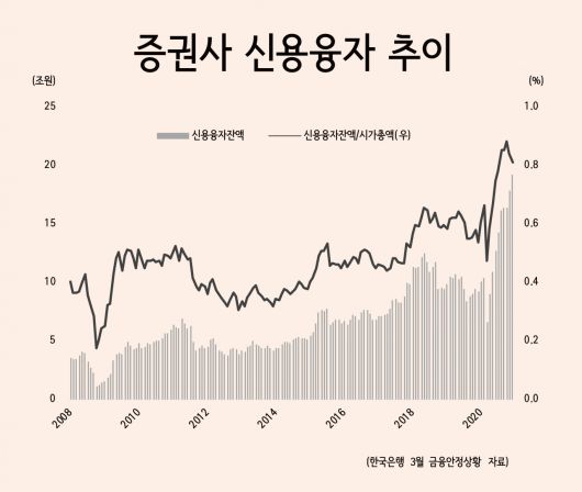▶올릴수도, 버틸수도 없는 ‘기준금리 딜레마’=이 때문에 한은은 지금은 기준금리 인상을 검토할 상황이 아니라고 선을 긋고 있다. 그러나 실물과 자산시장의 괴리가 확대되는 금융불균형이 누증되고 있고, 중장기적으론 인플레이션도 촉발할 수 있어 금리 인상 타이밍을 고민하지 않을 수 없는 딜레마에 봉착해 있다. 이주열 한은 총재가 지난 24일 “현재로선 정책기조를 서둘러 조정할 상황은 아니다”라면서도 “그간 시행해 온 완화조치들을 어떻게 질서있게 정상화해 나갈지에 대해 준비해야 한다”고 말한 것에서 이같은 고민을 엿볼 수 있다.