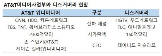 존 스탠키 AT&T 최고경영자(CEO)가 선택과 집중 전략을 구사하고 있다는 평가다. 감원과 실적 저조 자산 매각 등을 하는 한편 수십억달러가 필요한 5세대(G) 네트워크 구축에 투자하고, HBO맥스 스트리밍 가입자 유치를 위해 영화·TV제작을 강화하고 있다고 블룸버그는 전했다.