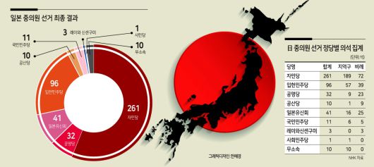 기시다 후미오(岸田文雄) 일본 총리의 조기 총선 승부수가 적중했다. 31일 치러진 일본 중의원(하원) 총선거에서 집권 자민당이 연립 여당인 공명당의 도움 없이 ‘단독 과반’ 의석은 물론 ‘절대안정 다수’ 의석까지 차지하면서다.