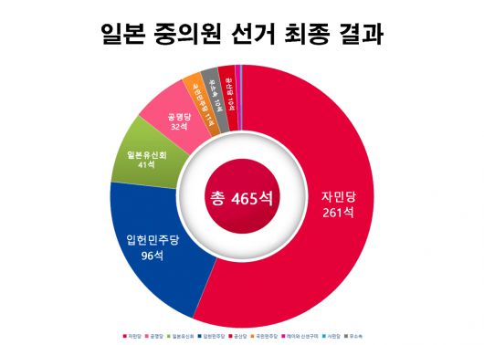 당초 기시다 총리도 이번 총선의 승패 기준을 자민·공명당 연립 여당의 과반수 의석 확보로 제시한 바 있다.