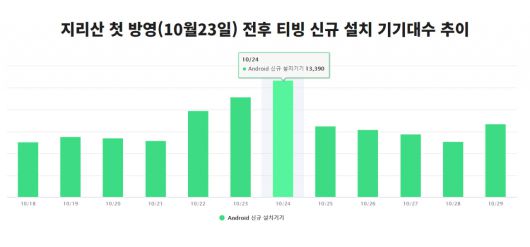 지난 10월 23일 tvN '지리산' 방영 전후 '티빙'앱 신규 설치기기 대수 추이(안드로이드 OS 기준). 23~24일 반짝 상승한 이후 1만대 이하로 감소했다. [모바일인덱스 캡처]