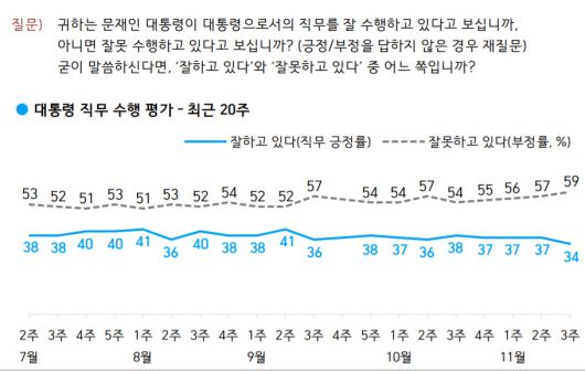 문재인 대통령 직무수행 지지율은 6개월 만에 최저치를 기록했다.