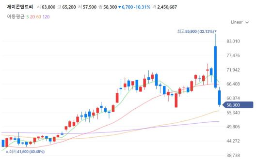 23일 종가 기준 제이콘텐트리 주가 추이 [네이버 증권 갈무리]