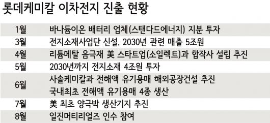 롯데케미칼의 동박 시장 진출은 이번이 처음은 아니다. 롯데케미칼의 관계사인 롯데정밀화학은 국내 3위 동박업체인 솔루스첨단소재에 2900억원을 투자했다. 이밖에도 롯데케미칼은 양극재, 음극재, 분리막, 전해액 등 이차전지 4대 소재 사업 진출을 차근차근 진행 중이다.