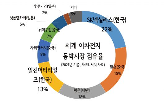 일진머티리얼즈는 허진규 일진그룹 회장의 차남 허재명 사장이 운영하는 동박 제조업체다. 전량 수입에 의존해왔던 PCB(인쇄회로기판)용 동박(copper foil)을 국내 최초 개발하는 등 우리나라의 동박 원조 기업이다.