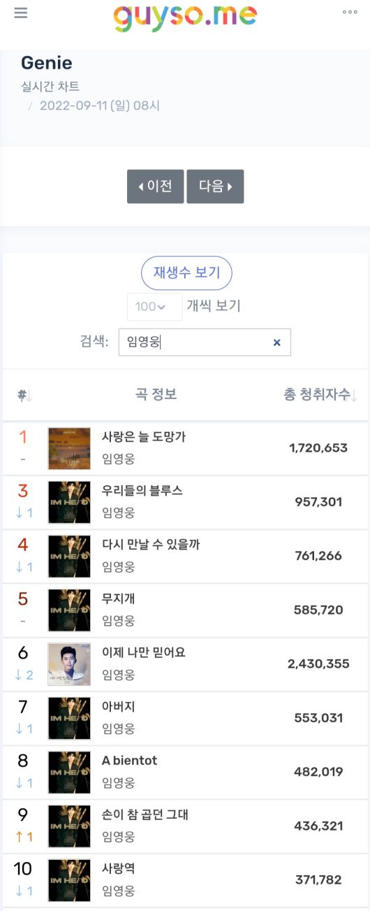 특히 티빙은 14일 생중계한 ‘아임 히어로-서울’ 공연이 역대 티빙 라이브 생중계 중 가장 높은 유료가입자수를 기록한 것은 물론 동시간 전체 라이브 채널 중 실시간 시청점유율이 약 96%(분단위 시점의 UV 기준)까지 치솟았다고 15일 밝혔다.