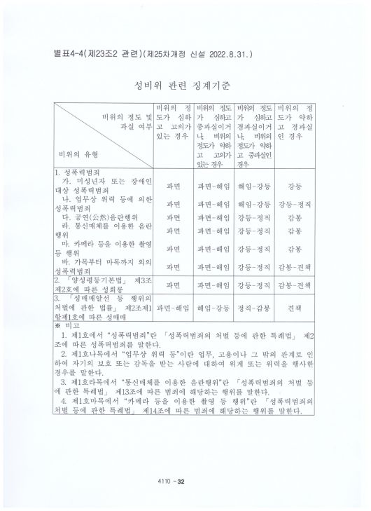 지난달 말 마련된 주택관리공단 인사규정 시행세칙 '성비위 관련 징계기준'. [박정하 의원실 제공]