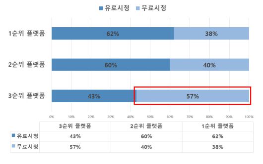 OTT 플랫폼 이용 순위에 따른 유•무료 시청 여부