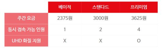 넷플릭스는 지난 2019년 시범적으로 주간 요금제를 실시한 바 있다. 현재는 이용 불가능하다.