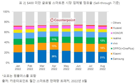 [카운터포인트리서치 자료]
