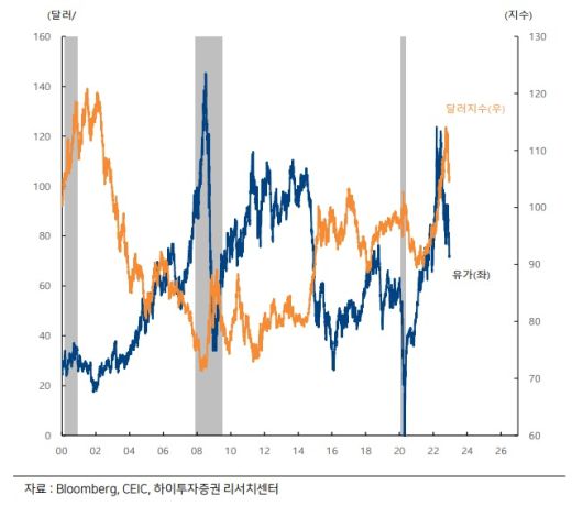 [헤럴드경제=윤호 기자] 에너지 가격 급등과 위안화 약세를 동반한 강달러 현상에서 한국이 가장 큰 피해를 받았다는 점을 고려하면 유가와 달러화 동반 약세 국면의 최대 수혜처는 한국이 될 것이라는 전망이 나왔다.