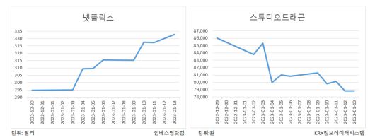 글로벌 OTT 업체 실적 성장은 투자 확대로 이어질 수 있어 국내 드라마 제작사 입장에선 호재다. 안도영 한국투자증권 연구원은 “넷플릭스와 디즈니 플러스의 광고시장 진출로 기존 유료방송 시장 파이에 더해 광고 시장 파이까지 OTT가 가져오게 됐다”며 “광고 요금제를 통해 가입자가 빠지면 실적에 바로 영향을 받던 기존 비즈니스 형태에서 안정적인 방향으로 발전했다는 점에서 콘텐츠 투자 확대에 긍정적”이라고 말했다.