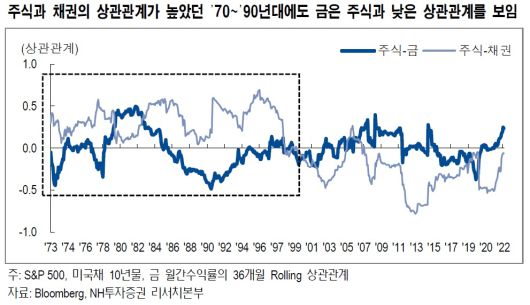 허 연구원은 “2022년 월간 단위로 7개월 동안 S&P500과 미국채 10년물은 동일한 방향성을 보이며 움직였다”며 “주식과 채권의 상관관계가 높을 때는 자산 배분 포트폴리오의 리스크 대비 성과를 높이기 위한 대체투자 자산의 역할이 중요하다”고 말했다.